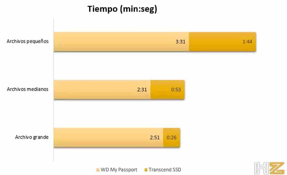 SSD HDD Externo comparativa Tiempo Copia