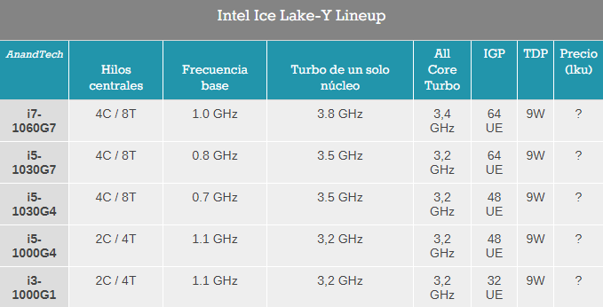 Intel Ice Lake Y Series