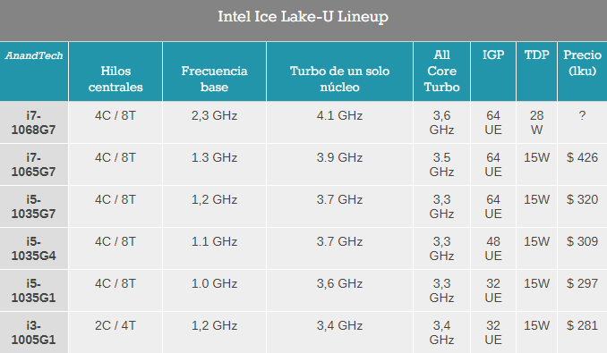 Intel Ice Lake U series
