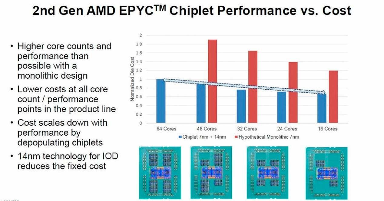 AMD-Zen-2-costes