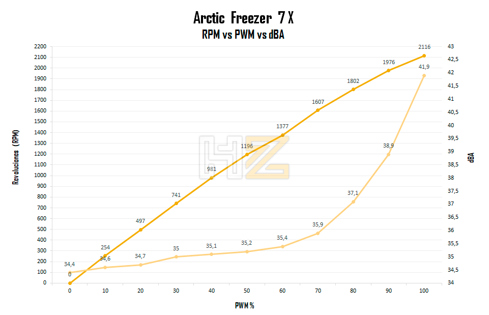Arctic-Freezer-7-X-RPM-vs-PWM-vs-dBA