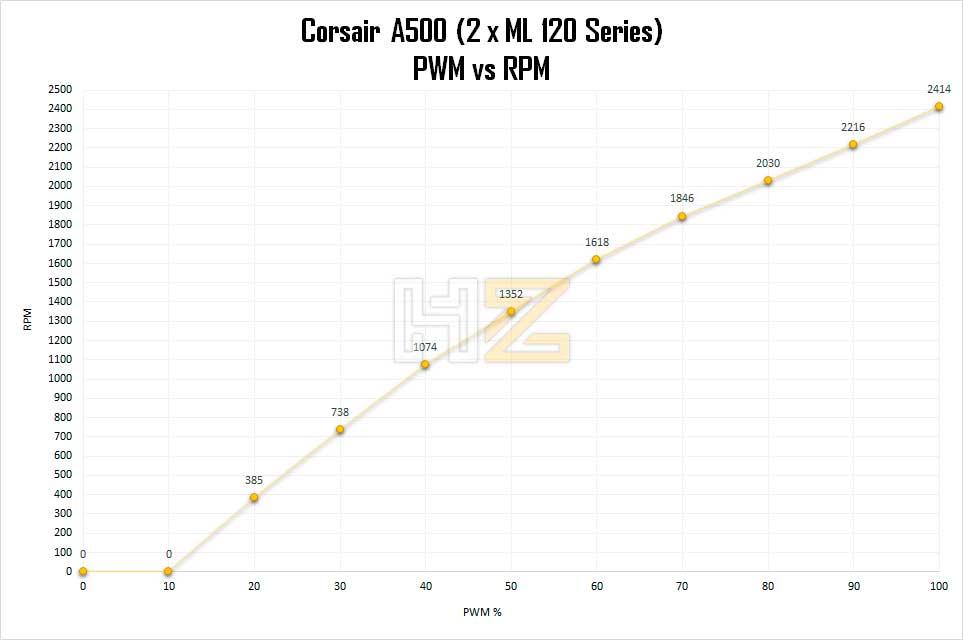 Corsair-A500-RPM-vs-PWM