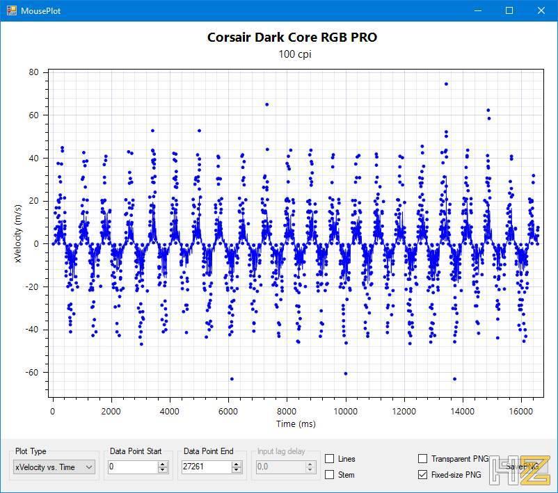 Corsair Dark Core RGB PRO - Review Rendimiento 2
