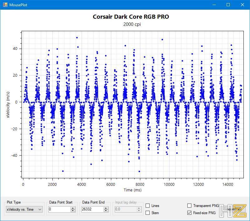 Corsair Dark Core RGB PRO - Review Rendimiento 3