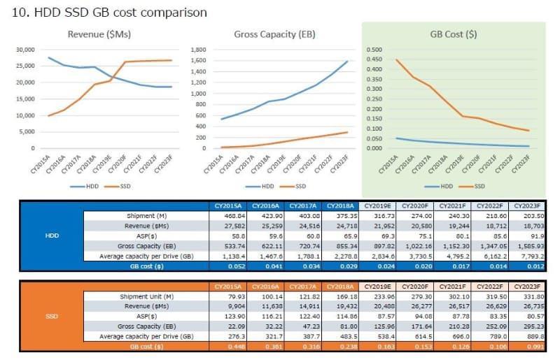 Comparativa costes SSD