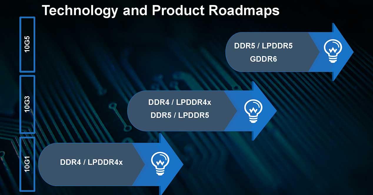 LPDDR4X-Roadmap