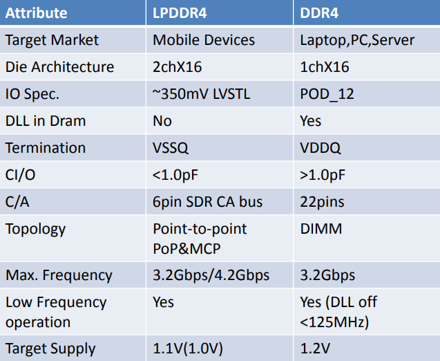 DDR4 vs LPDDR4