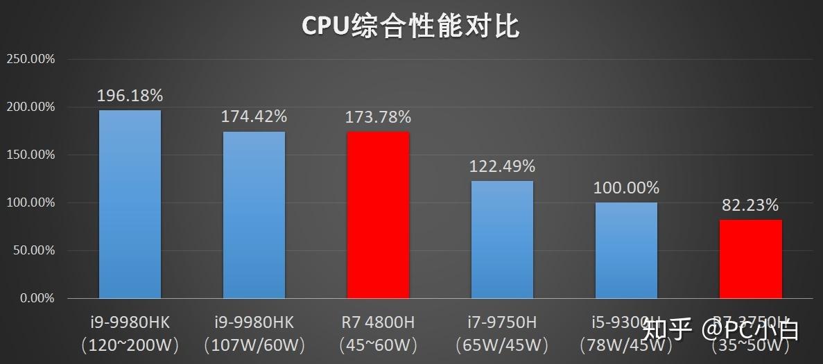 AMD Ryzen 7 4800H benchmark