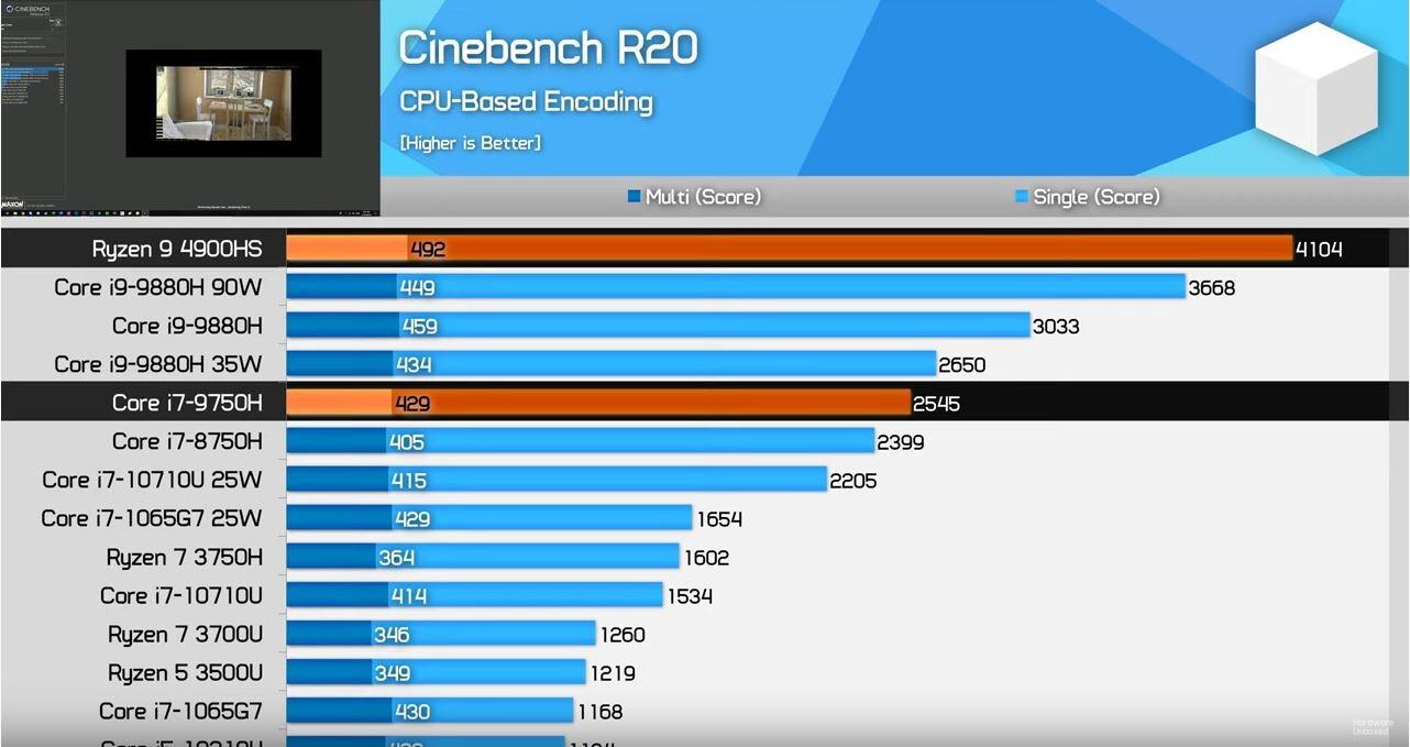 AMD Ryzen 9 4900HS review