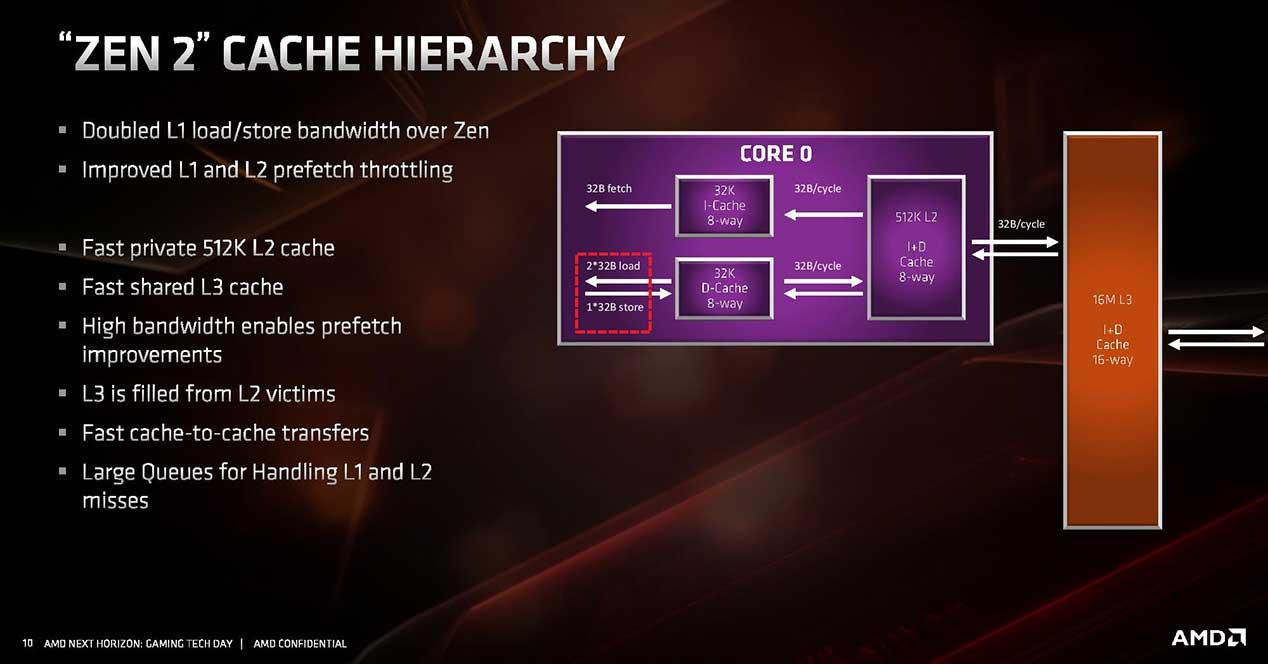 AMD-Zen-2-Cache-Hierarchy