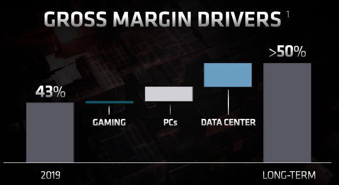AMD márgenes y precios
