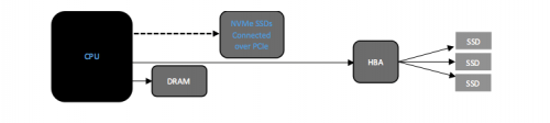 Diagramme de protocole NVMe