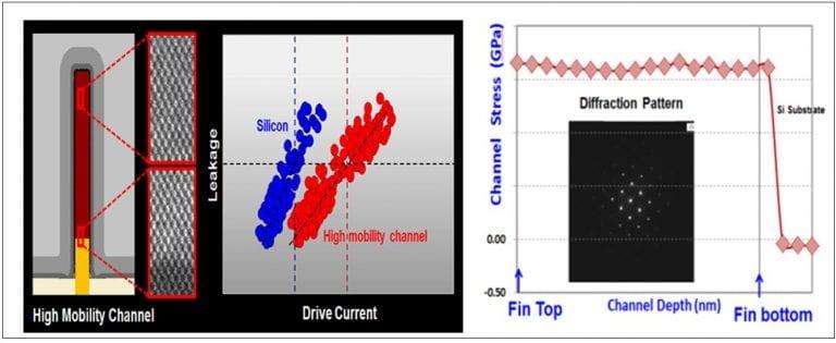 Drive Current TSMC 5 nm