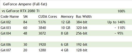 NVIDIA-GeForce-Ampere-GPU-Rumors-GA102-RTX-3080-Ti-GA103-RTX-3080-GA104-RTX-3070-GA106-RTX-3060-GA107-RTX-3050-Specifications-Performance