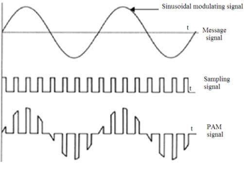 Pulse-Amplitude-Modulation-Signal