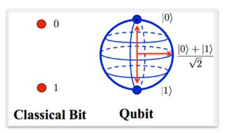 Qué es un qubit en un ordenador cuántico
