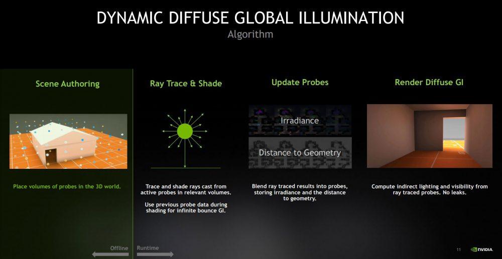 Cómo funciona RTX Global Illumination