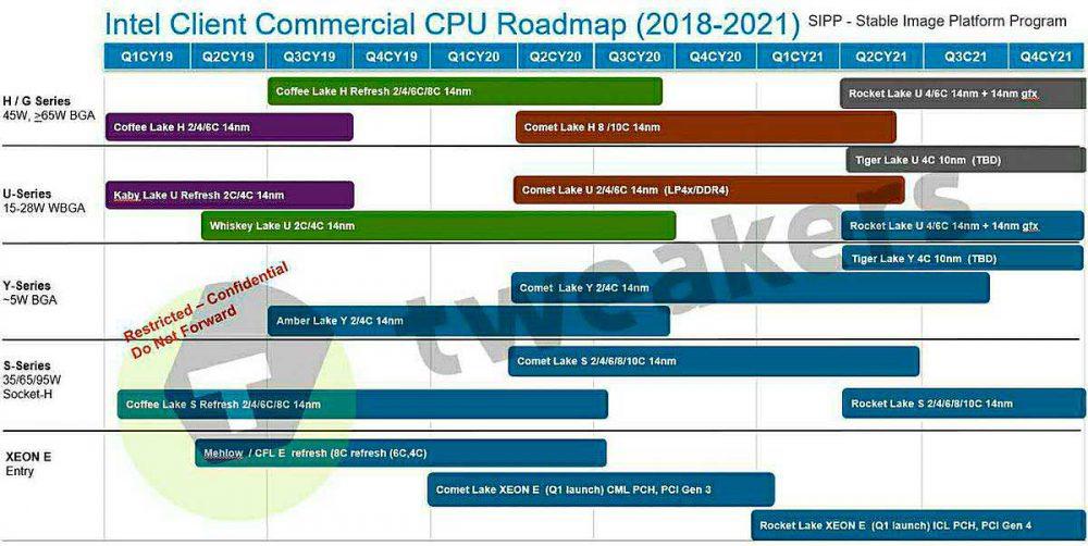 Roadmap de procesadores Intel hasta Tiger Lake