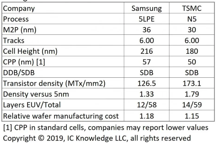 Samsung vs TMSC 5 nm