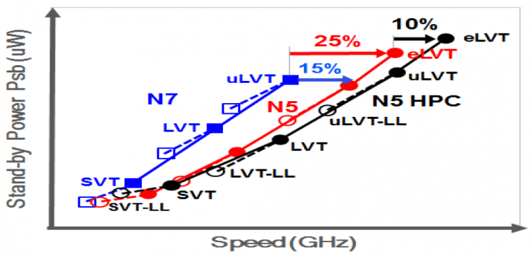 Velocidad TSMC 5 nm