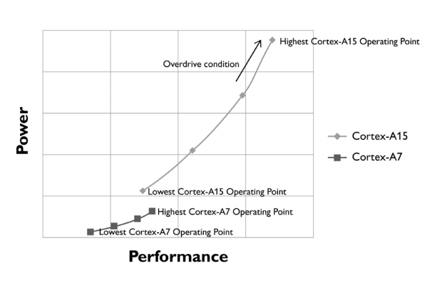 Power vs Performance ARM SMT