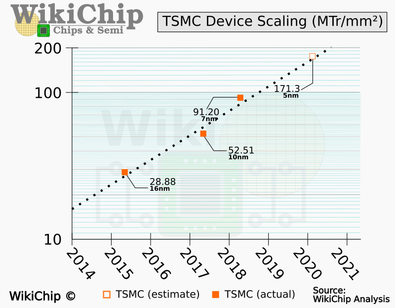 tsmc-5nm-density-q1-2020