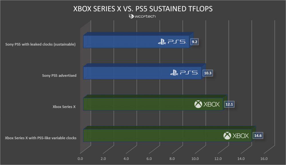 Rendimiento Xbox Series X vs PS5