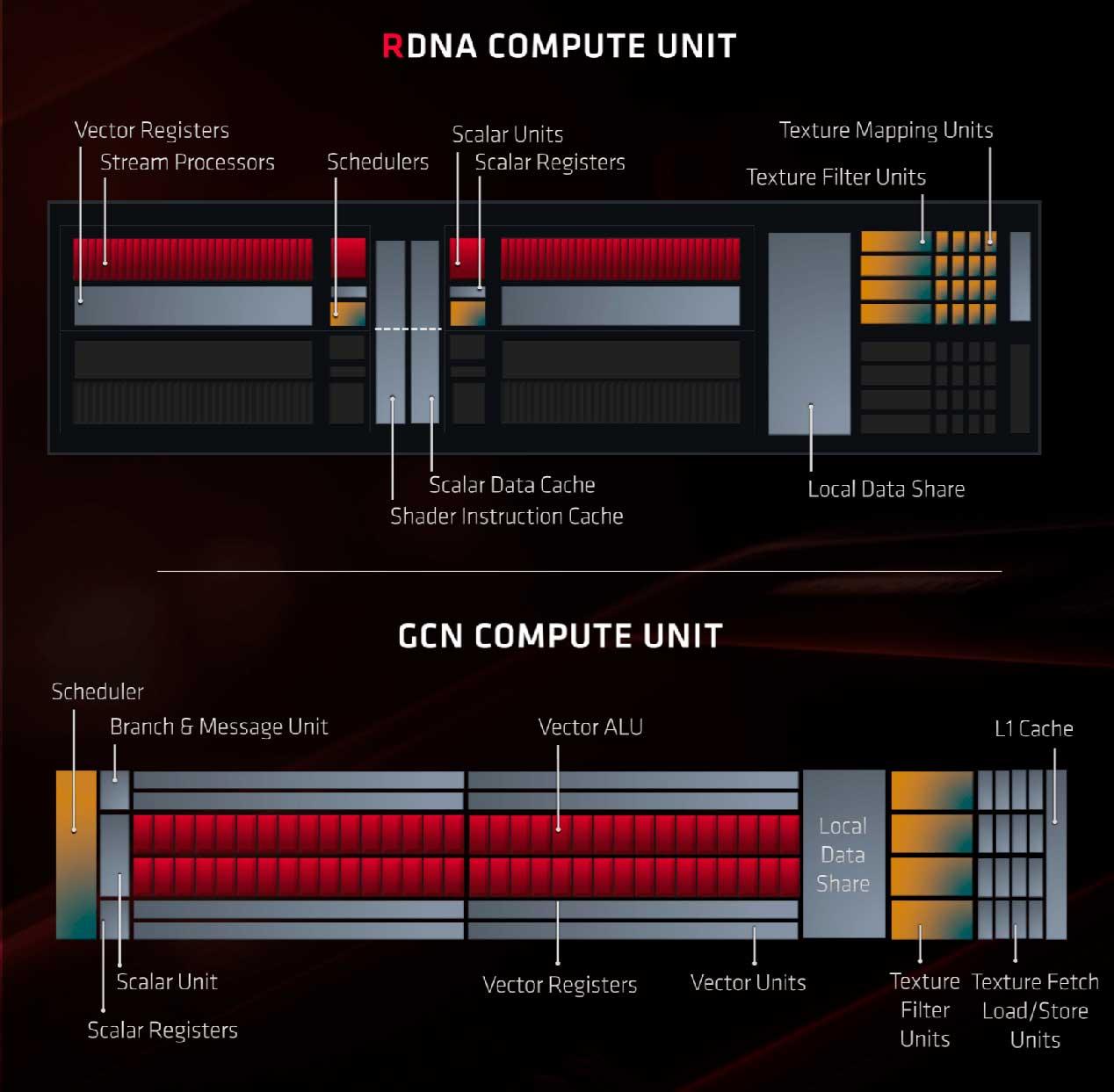 AMD-RDNA-vs-GCN