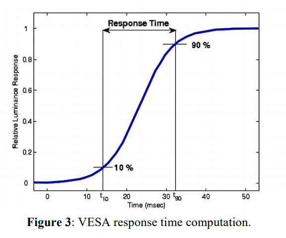 График-VESA-отклик время вычисления-для-GTG-пиксельный-переход