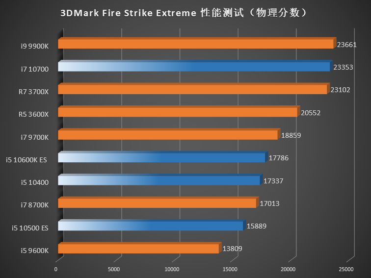 Intel-10th-Gen-Comet-Lake-S-Desktop-CPUs_3DMark-Firestrike-CPU
