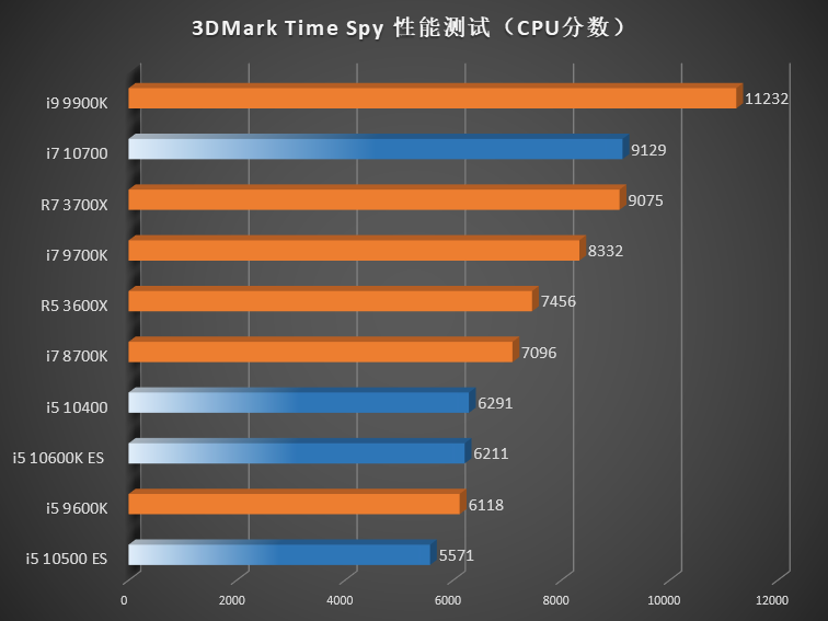 Intel-10th-Gen-Comet-Lake-S-Desktop-CPUs_3DMark-Time-Spy-CPU-Score