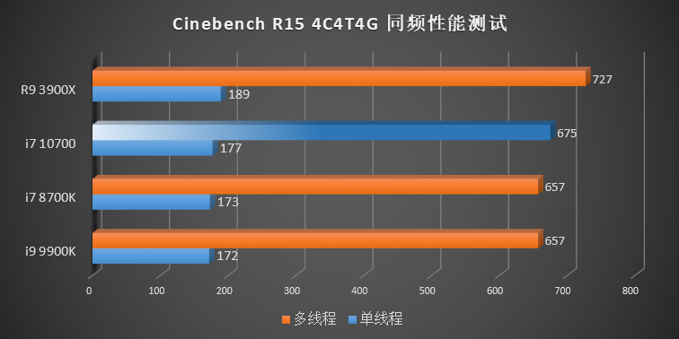 Intel-10th-Gen-Comet-Lake-S-Desktop-CPUs_Cinebench-R15-4C-4T-4-GHz