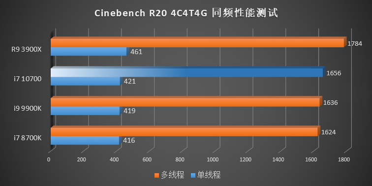 Intel-10th-Gen-Comet-Lake-S-Desktop-CPUs_Cinebench-R20-4C-4T-4-GHz
