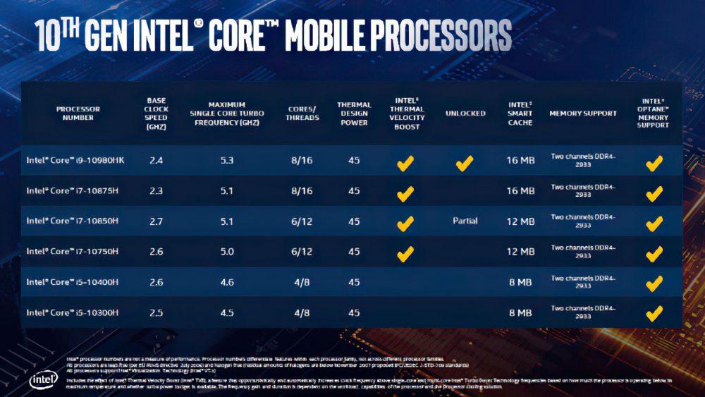 Procesadores Intel Comet Lake-H