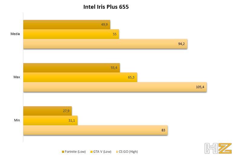 Rendimiento Intel Iris Plus 655 и другие