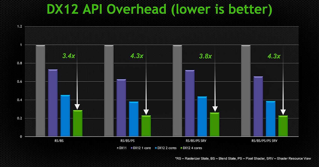 NVIDIA-DirectX-12-API-Performance