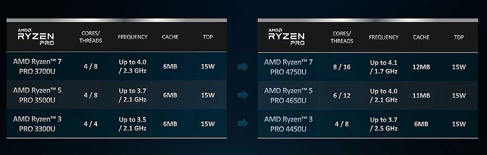 AMD-Ryzen-PRO-4000-modelos