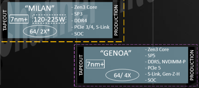 AMD Zen 4 SMT 4