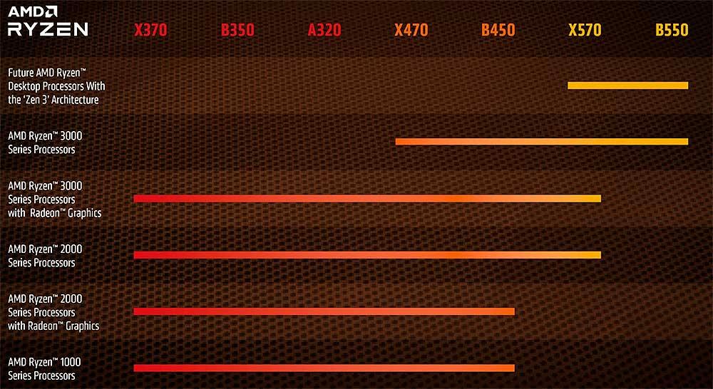 arbusto Industrializar Desarmado AMD Zen 3 y Ryzen 4000 solo tendrán soporte para X570 y B550