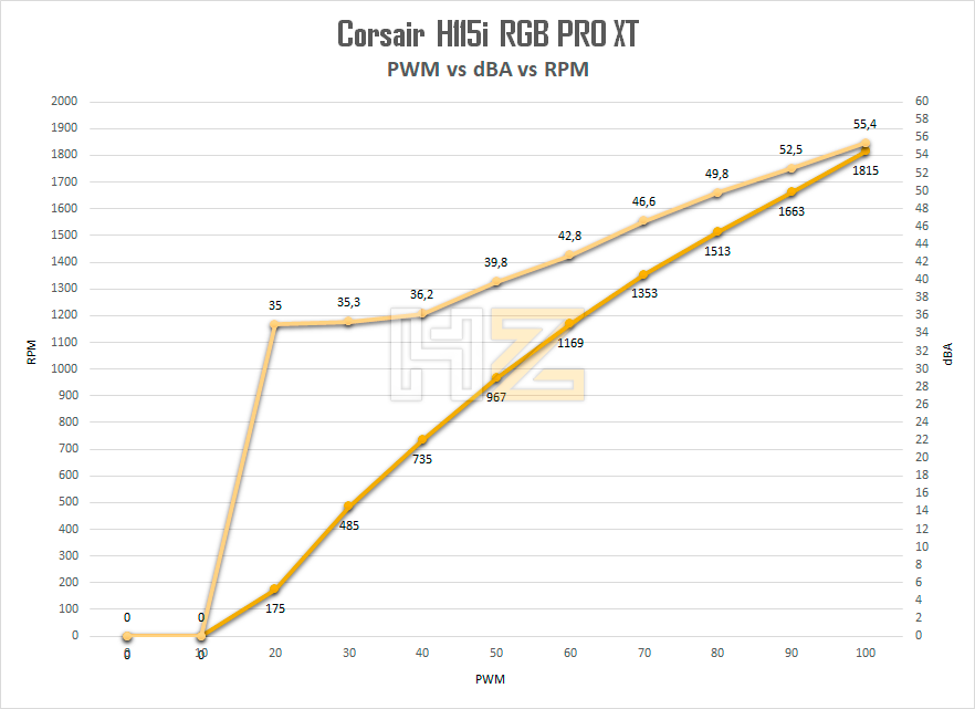 Corsair-H115i-RGB-PRO-XT-ventiladores-pwm-vs-rpm-vs-dba