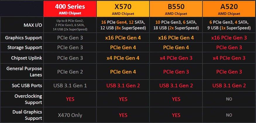 Especificaciones-AMD-X570-vs-B550-vs-A520-vs-X470