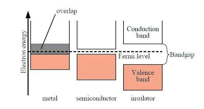 Band Gap de un procesador de grafeno