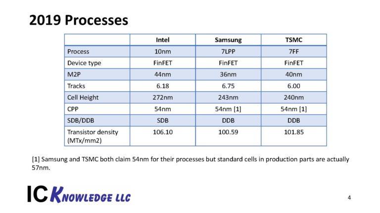 Intel, Samsung, TSMC 2019