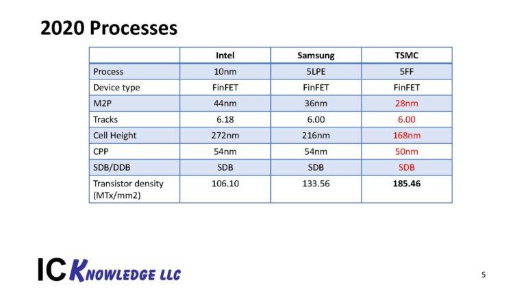 Intel, Samsung TSMC 2020