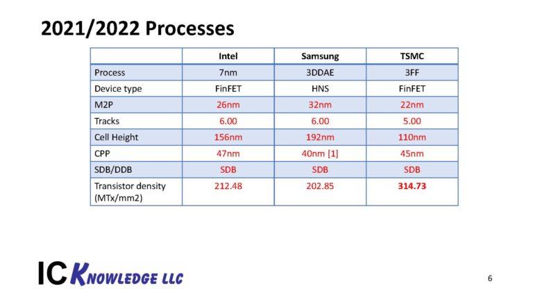 Intel、Samsung、TSMC 2022