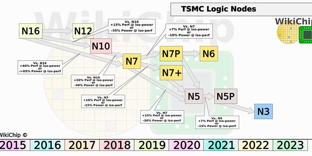 Roadmap-nodos-TSMC-2-nm