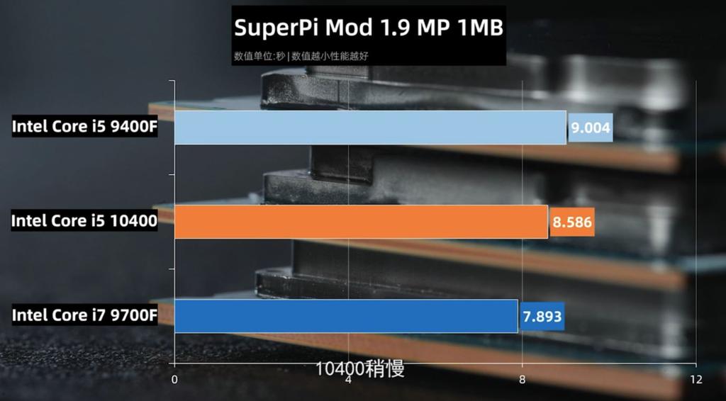 Rendimiento del Core i5-10400 en SuperPi
