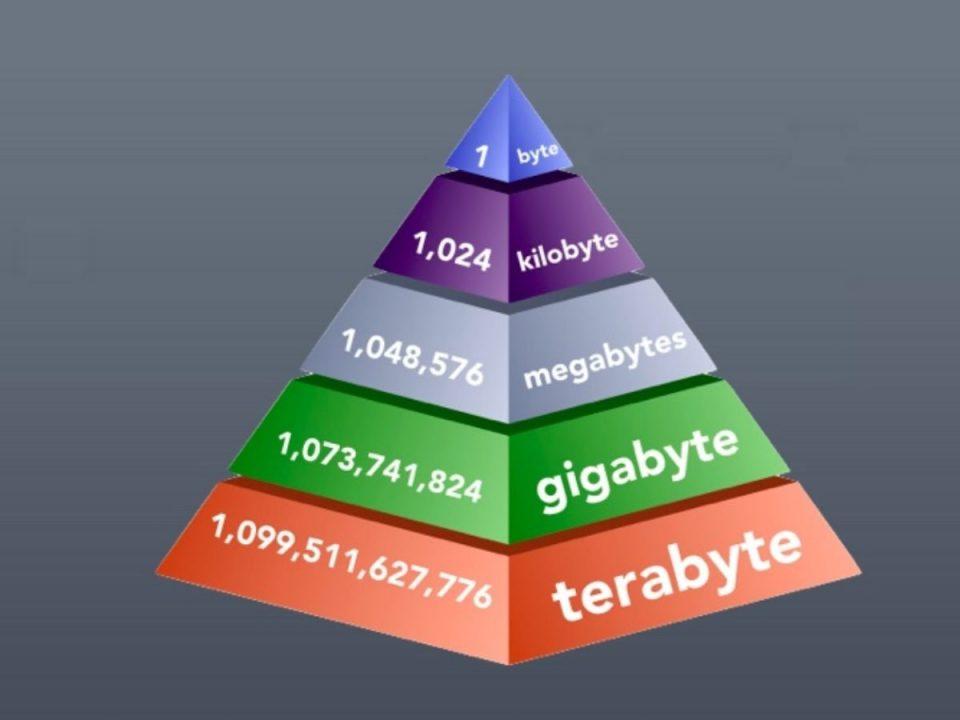 Megabytes Gigabytes Kilibytes Terabyte