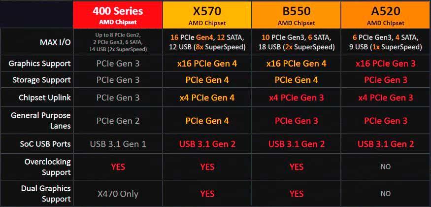 AMD-A520-B550-Chipset-Specifications