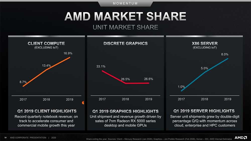 AMD-CPU-GPU-Market-Share-2019-2020_1-2060x1159